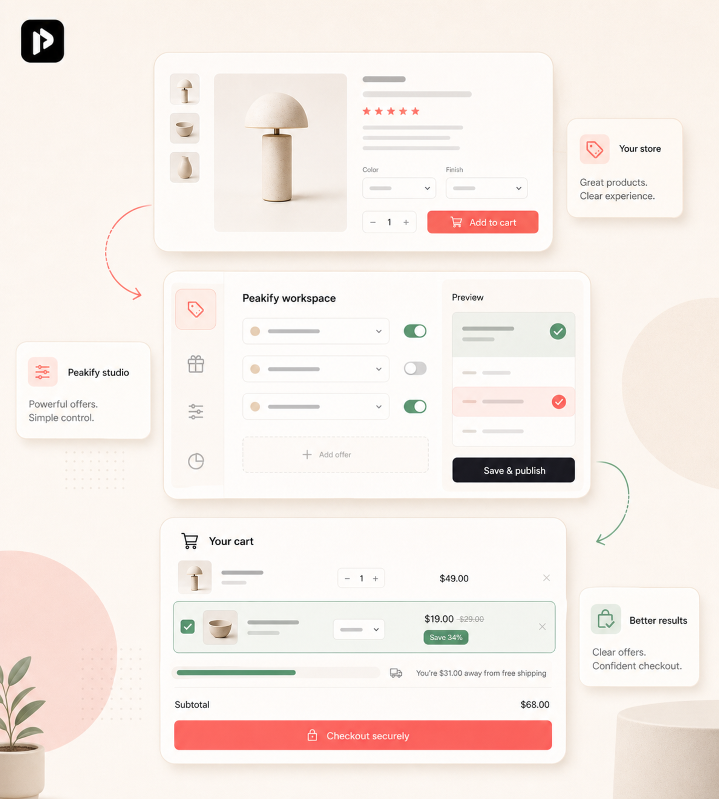 Premium portrait Peakify workspace preview showing abstract product page, offer setup, and cart flow surfaces